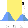 Maloelap Atoll tide chart for Friday, June 5, 2026