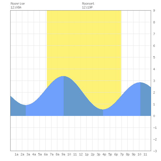Maloelap Atoll tide chart for Monday, June 8, 2026