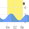 Maloelap Atoll tide chart for Monday, June 8, 2026
