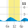 Manahawkin Creek tide chart for Monday, January 11, 2021