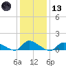 Manahawkin Creek tide chart for Wednesday, January 13, 2021