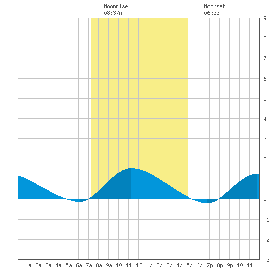 Manahawkin Creek tide chart for Thursday, January 14, 2021