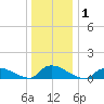 Manahawkin Creek tide chart for Friday, January 1, 2021