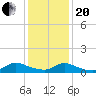 Manahawkin Creek tide chart for Wednesday, January 20, 2021