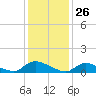 Manahawkin Creek tide chart for Tuesday, January 26, 2021