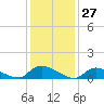 Manahawkin Creek tide chart for Wednesday, January 27, 2021