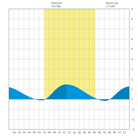 Manahawkin Creek tide chart for Saturday, January 30, 2021