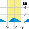 Manahawkin Creek tide chart for Saturday, January 30, 2021