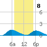 Manahawkin Creek tide chart for Friday, January 8, 2021