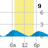 Manahawkin Creek tide chart for Saturday, January 9, 2021