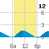 Manahawkin Creek tide chart for Friday, February 12, 2021