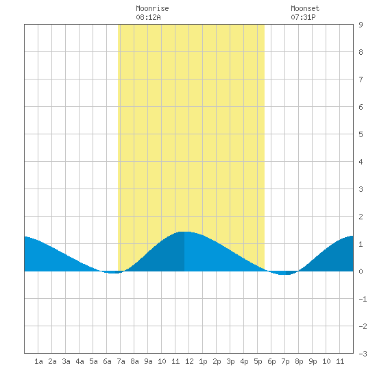 Manahawkin Creek tide chart for Saturday, February 13, 2021