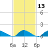 Manahawkin Creek tide chart for Saturday, February 13, 2021