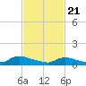 Manahawkin Creek tide chart for Sunday, February 21, 2021