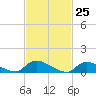Manahawkin Creek tide chart for Thursday, February 25, 2021