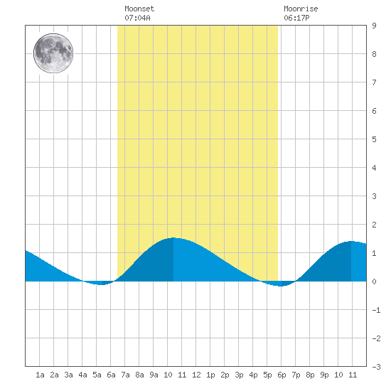 Manahawkin Creek tide chart for Saturday, February 27, 2021