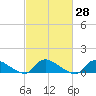 Manahawkin Creek tide chart for Sunday, February 28, 2021