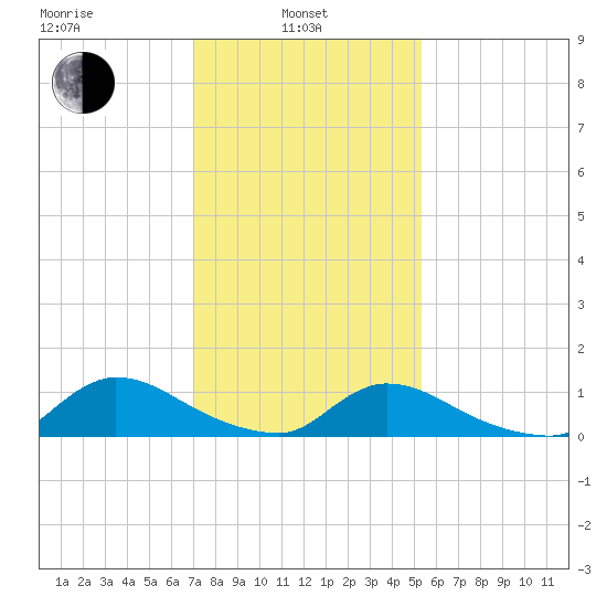 Manahawkin Creek tide chart for Thursday, February 4, 2021