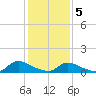 Manahawkin Creek tide chart for Friday, February 5, 2021