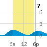 Manahawkin Creek tide chart for Sunday, February 7, 2021