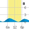 Manahawkin Creek tide chart for Monday, February 8, 2021
