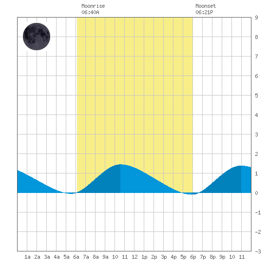 Manahawkin Creek tide chart for Saturday, March 13, 2021
