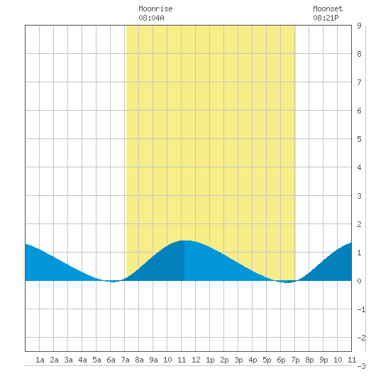 Manahawkin Creek tide chart for Sunday, March 14, 2021
