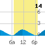 Manahawkin Creek tide chart for Sunday, March 14, 2021