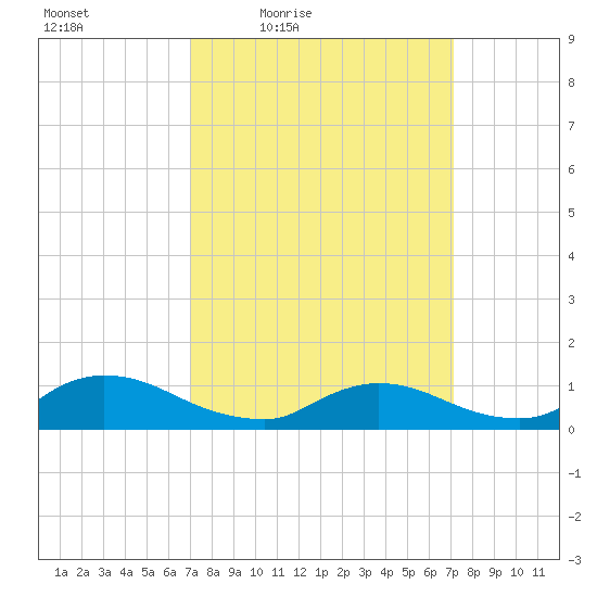Manahawkin Creek tide chart for Friday, March 19, 2021