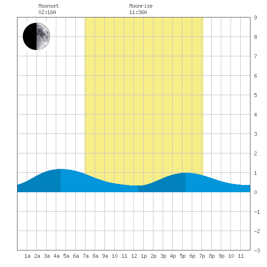 Manahawkin Creek tide chart for Sunday, March 21, 2021