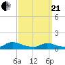 Manahawkin Creek tide chart for Sunday, March 21, 2021