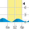 Manahawkin Creek tide chart for Thursday, March 4, 2021