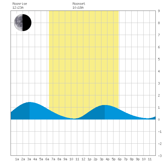 Manahawkin Creek tide chart for Friday, March 5, 2021