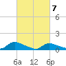 Manahawkin Creek tide chart for Sunday, March 7, 2021