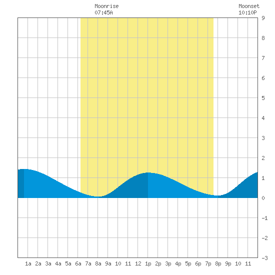 Manahawkin Creek tide chart for Wednesday, April 14, 2021