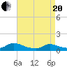 Manahawkin Creek tide chart for Tuesday, April 20, 2021