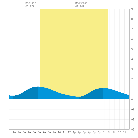 Manahawkin Creek tide chart for Wednesday, April 21, 2021