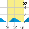 Manahawkin Creek tide chart for Tuesday, April 27, 2021