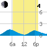 Manahawkin Creek tide chart for Sunday, April 4, 2021
