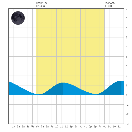 Manahawkin Creek tide chart for Tuesday, May 11, 2021