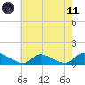 Manahawkin Creek tide chart for Tuesday, May 11, 2021
