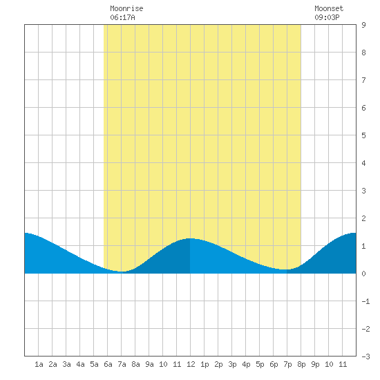Manahawkin Creek tide chart for Wednesday, May 12, 2021