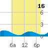 Manahawkin Creek tide chart for Sunday, May 16, 2021