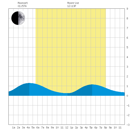 Manahawkin Creek tide chart for Wednesday, May 19, 2021
