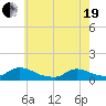 Manahawkin Creek tide chart for Wednesday, May 19, 2021