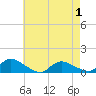 Manahawkin Creek tide chart for Saturday, May 1, 2021
