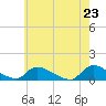 Manahawkin Creek tide chart for Sunday, May 23, 2021