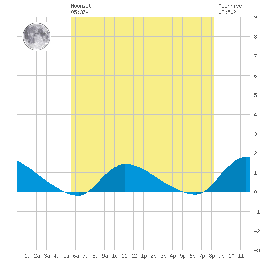 Manahawkin Creek tide chart for Wednesday, May 26, 2021