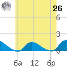 Manahawkin Creek tide chart for Wednesday, May 26, 2021