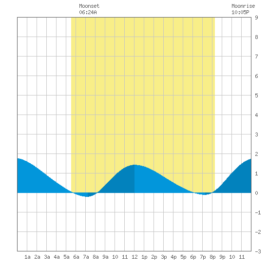 Manahawkin Creek tide chart for Thursday, May 27, 2021